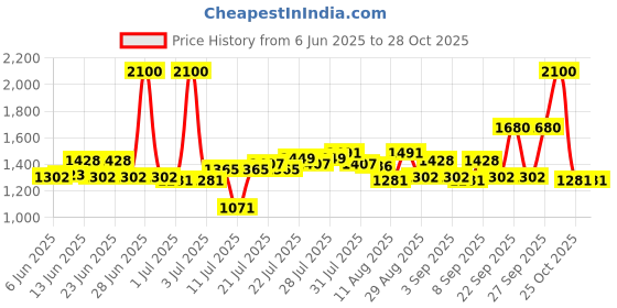 myntra.com AMERICAN TOURISTER Unisex OLLIE 2.0 Graphic Backpack american tourister Price History Graph from 6 Jun 2025 to 28 Oct 2025