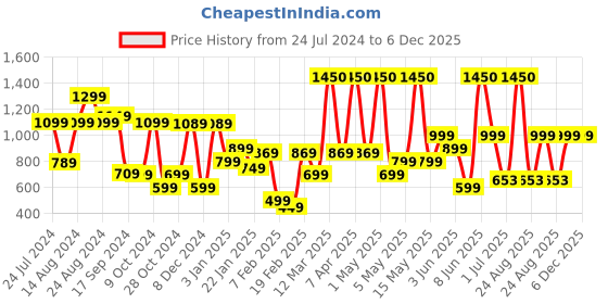myntra.com AMERICAN TOURISTER Unisex Printed Backpack american tourister Price History Graph from 24 Jul 2024 to 5 Dec 2025