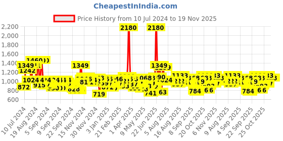 myntra.com AMERICAN TOURISTER Unisex Red Graphic Backpack american tourister Price History Graph from 10 Jul 2024 to 18 Nov 2025