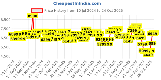 myntra.com AMERICAN TOURISTER  Unisex Red Small Trolley Suitcase american tourister Price History Graph from 10 Jul 2024 to 23 Oct 2025