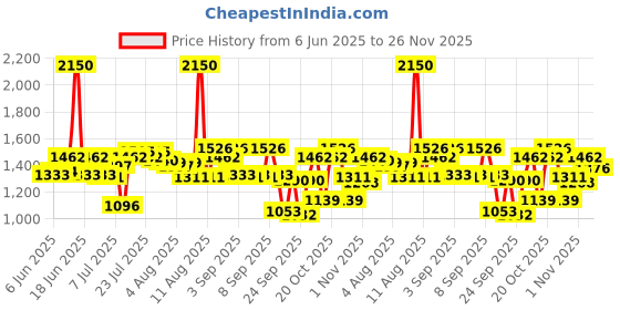 myntra.com AMERICAN TOURISTER Unisex TOODLE 3.0 Geometric Print Backpack american tourister Price History Graph from 6 Jun 2025 to 25 Nov 2025