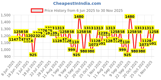 myntra.com AMERICAN TOURISTER Unisex WIDDLE+ BP02 Colourblocked Backpack american tourister Price History Graph from 6 Jun 2025 to 30 Nov 2025
