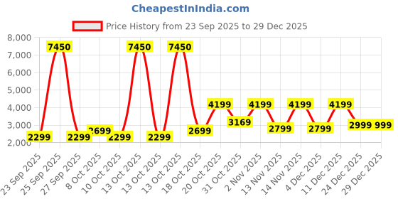 myntra.com AMERICAN TOURISTER Upland Sport Textured Hard-Sided Small Trolley Bag american tourister Price History Graph from 23 Sep 2025 to 29 Dec 2025