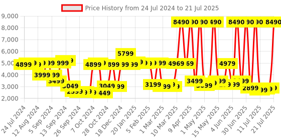 myntra.com AMERICAN TOURISTER UPLAND Textured Hard Medium Trolley Suitcase american tourister Price History Graph from 24 Jul 2024 to 15 Jul 2025