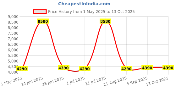 myntra.com american tourister AMERICAN TOURISTERCircurity Textured Hard-Sided Small TSA Lock Trolley Bag american tourister Price History Graph from 1 May 2025 to 4 Oct 2025