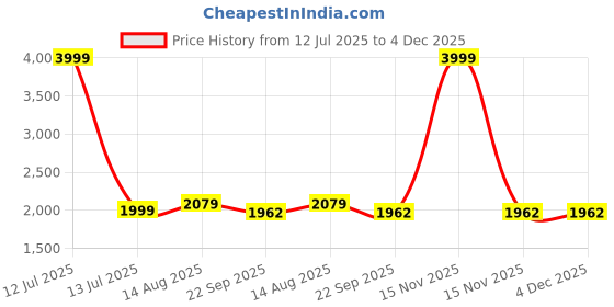 myntra.com amfashion Kids Self Design Long Sleeves Pure Wool Sweatshirt With Trousers amfashion Price History Graph from 12 Jul 2025 to 4 Dec 2025