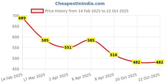 myntra.com AMI 2 Gold-Toned Gold-Plated Layered Chain ami Price History Graph from 14 Feb 2025 to 22 Oct 2025