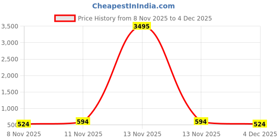 myntra.com AMI Alloy Artificial Stones Jewellery set ami Price History Graph from 8 Nov 2025 to 4 Dec 2025