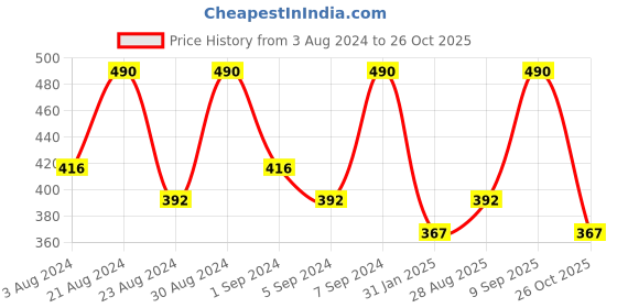 myntra.com AMI Artificial Stones and Beads Gold Plated Wraparound Bracelet ami Price History Graph from 3 Aug 2024 to 26 Oct 2025