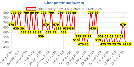 myntra.com AMI Austrian Diamonds-Studded Jewellery Set ami Price History Graph from 3 Aug 2024 to 1 Dec 2025