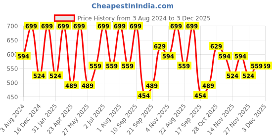 myntra.com AMI Austrian Diamonds-Studded Jewellery Set ami Price History Graph from 3 Aug 2024 to 3 Dec 2025