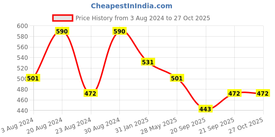 myntra.com AMI Beaded Embellished Jewellery Set ami Price History Graph from 3 Aug 2024 to 26 Oct 2025