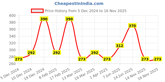 myntra.com AMI Beaded Peacock Shaped Oxidised Adjustable Finger Ring ami Price History Graph from 5 Dec 2024 to 16 Nov 2025