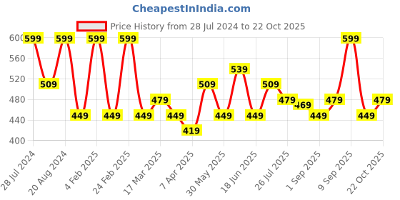 myntra.com AMI Beaded Waist Chain ami Price History Graph from 28 Jul 2024 to 22 Oct 2025