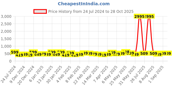 myntra.com AMI Blue & Orange Choker Necklace ami Price History Graph from 24 Jul 2024 to 27 Oct 2025