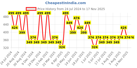 myntra.com AMI Butterfly Shaped Studs Earrings ami Price History Graph from 24 Jul 2024 to 17 Nov 2025