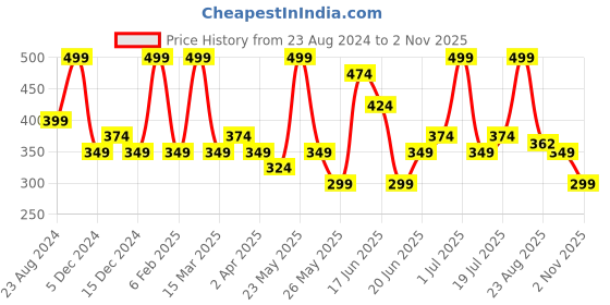 myntra.com AMI Cat Shaped Studs Earrings ami Price History Graph from 23 Aug 2024 to 2 Nov 2025