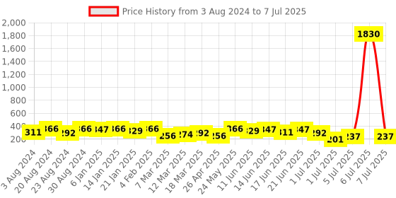 myntra.com AMI Circular Drop Earrings ami Price History Graph from 3 Aug 2024 to 7 Jul 2025