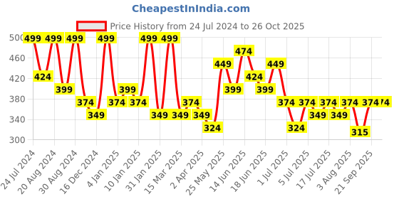 myntra.com AMI Contemporary Beaded Drop Earrings ami Price History Graph from 24 Jul 2024 to 26 Oct 2025