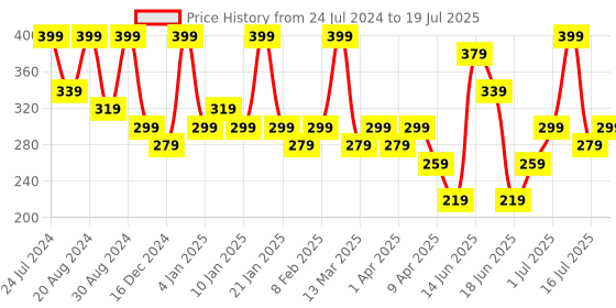 myntra.com AMI Contemporary Rose Gold-Plated Cubic Zirconia Drop Earrings ami Price History Graph from 24 Jul 2024 to 19 Jul 2025