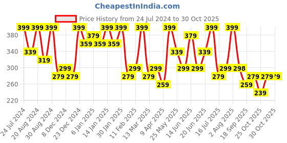 myntra.com AMI Contemporary Studs Earrings ami Price History Graph from 24 Jul 2024 to 30 Oct 2025