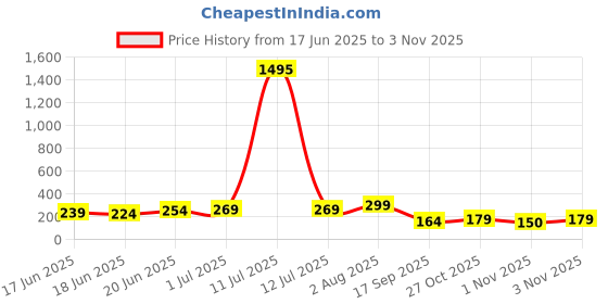 myntra.com AMI Contemporary Studs Earrings ami Price History Graph from 17 Jun 2025 to 2 Nov 2025