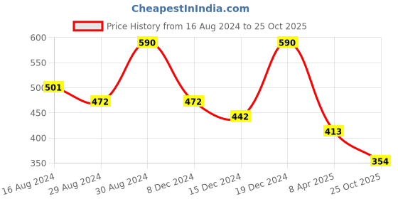 myntra.com AMI Cubic Zirconia Rose Gold-Plated Kada Bracelet ami Price History Graph from 16 Aug 2024 to 25 Oct 2025