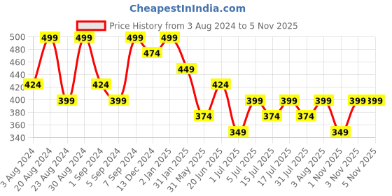 myntra.com AMI Cubic Zirconia Rose Gold Plated Kada Bracelet ami Price History Graph from 3 Aug 2024 to 4 Nov 2025