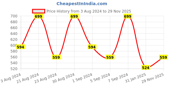 myntra.com AMI Cubic Zirconia Rose Gold Plated Link Bracelet ami Price History Graph from 3 Aug 2024 to 29 Nov 2025