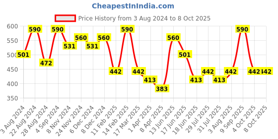 myntra.com AMI Cubic Zirconia-Studded Adjustable Finger Ring ami Price History Graph from 3 Aug 2024 to 8 Oct 2025