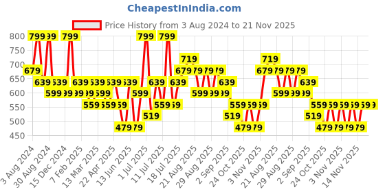 myntra.com AMI Cubic Zirconia-Studded Jewellery Set ami Price History Graph from 3 Aug 2024 to 20 Nov 2025