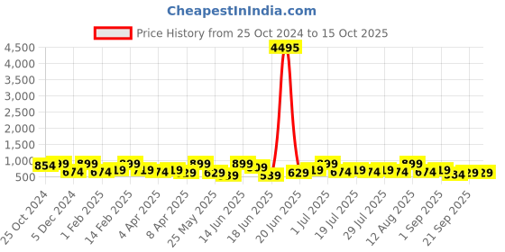 myntra.com AMI Cubic Zirconia-Studded Jewellery Set ami Price History Graph from 25 Oct 2024 to 15 Oct 2025