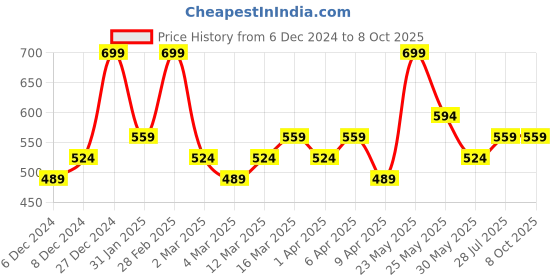 myntra.com AMI Enamel Tiny Flowers Kamarbandh ami Price History Graph from 6 Dec 2024 to 7 Oct 2025