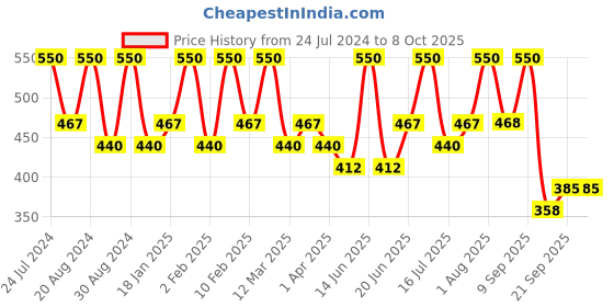 myntra.com AMI Enamelled & Beaded Waist Chain ami Price History Graph from 24 Jul 2024 to 7 Oct 2025