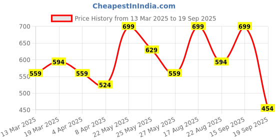 myntra.com AMI Enamelled Flower Kamarband ami Price History Graph from 13 Mar 2025 to 19 Sep 2025