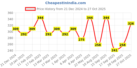myntra.com AMI Gold-Plated 3 Layered Contemporary Necklace ami Price History Graph from 21 Dec 2024 to 27 Oct 2025