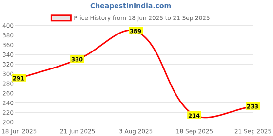 myntra.com AMI Gold-Plated 3 Layered Necklace ami Price History Graph from 18 Jun 2025 to 21 Sep 2025