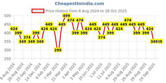 myntra.com AMI Gold-Plated 3 Layers Contemporary Love Chain & Earring Set ami Price History Graph from 8 Aug 2024 to 28 Oct 2025