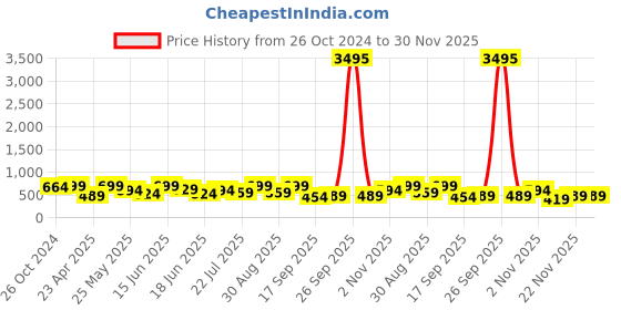 myntra.com AMI Gold Plated AD Studded Jewellery Set ami Price History Graph from 26 Oct 2024 to 30 Nov 2025