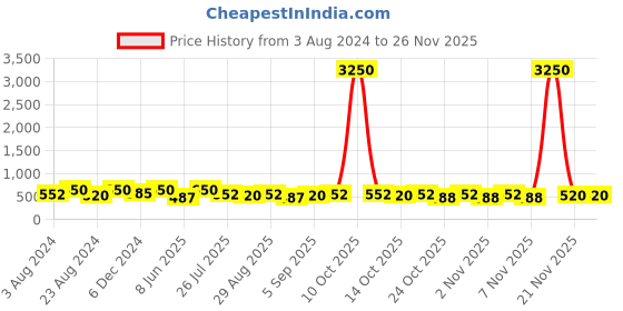 myntra.com AMI Gold-Plated AD-Studded Jewellery Set ami Price History Graph from 3 Aug 2024 to 24 Nov 2025