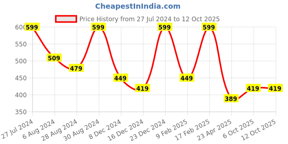 myntra.com AMI Gold-Plated AD-Studded Teardrop Shaped Jewellery Set ami Price History Graph from 27 Jul 2024 to 12 Oct 2025