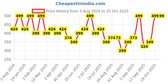 myntra.com AMI Gold-Plated American Diamond-Studded & Beaded Layered Jewellery Set ami Price History Graph from 3 Aug 2024 to 25 Oct 2025