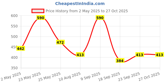 myntra.com AMI Gold-Plated Ami Multi Shade Dazzling Austrian Diamonds Studded Embellished Necklace ami Price History Graph from 2 May 2025 to 27 Oct 2025