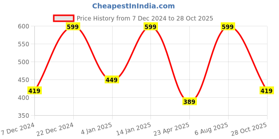 myntra.com Ami Gold Plated & Silver Toned Contemporary Layered Necklace Chains & Ring Set ami Price History Graph from 7 Dec 2024 to 28 Oct 2025