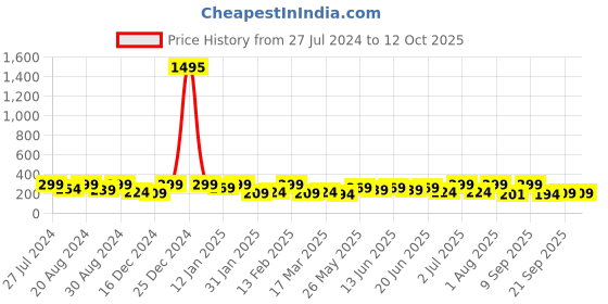 myntra.com AMI Gold-Plated & White Heart Shaped Studs ami Price History Graph from 27 Jul 2024 to 11 Oct 2025