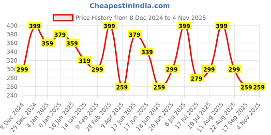 myntra.com AMI Gold-Plated & White Pearl Beaded Contemporary Layered Jewellery Set ami Price History Graph from 8 Dec 2024 to 2 Nov 2025