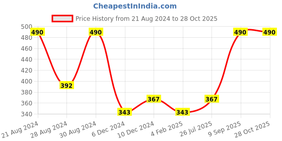 myntra.com AMI Gold-Plated & White Stone Studded Layered Jewellery Set ami Price History Graph from 21 Aug 2024 to 28 Oct 2025