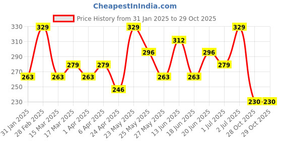 myntra.com AMI Gold-Plated & White Studded Contemporary Half Hoop Earrings ami Price History Graph from 31 Jan 2025 to 29 Oct 2025