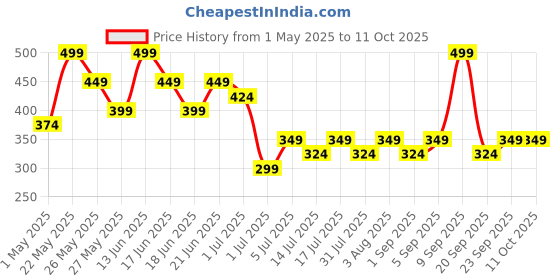 myntra.com AMI Gold-Plated Artificial Beaded Dazzling Contemporary Drop Earrings ami Price History Graph from 1 May 2025 to 10 Oct 2025