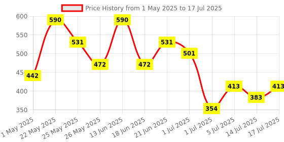 myntra.com AMI Gold-Plated Artificial Beaded Leaf Shaped Drop Earrings ami Price History Graph from 1 May 2025 to 14 Jul 2025
